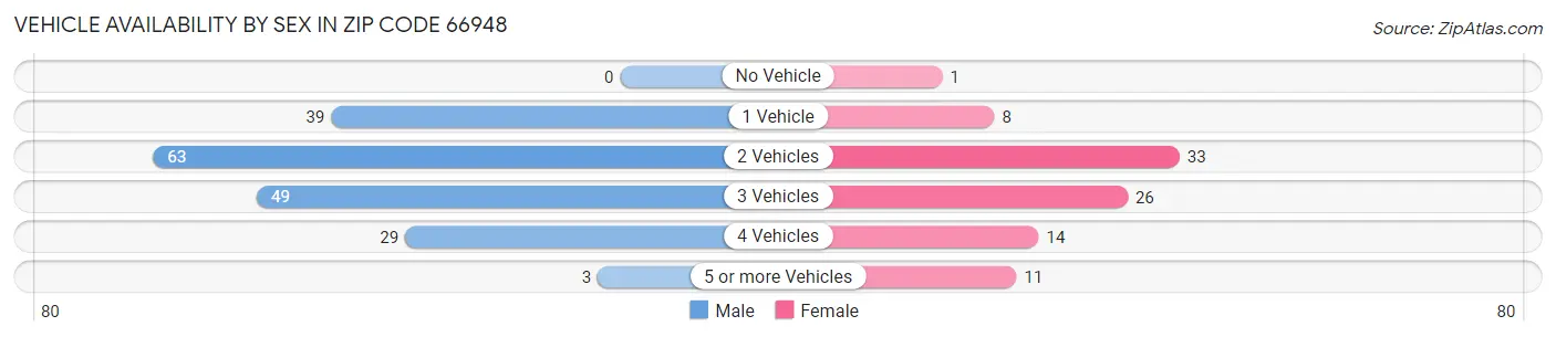 Vehicle Availability by Sex in Zip Code 66948