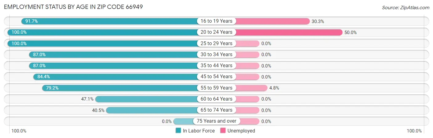 Employment Status by Age in Zip Code 66949