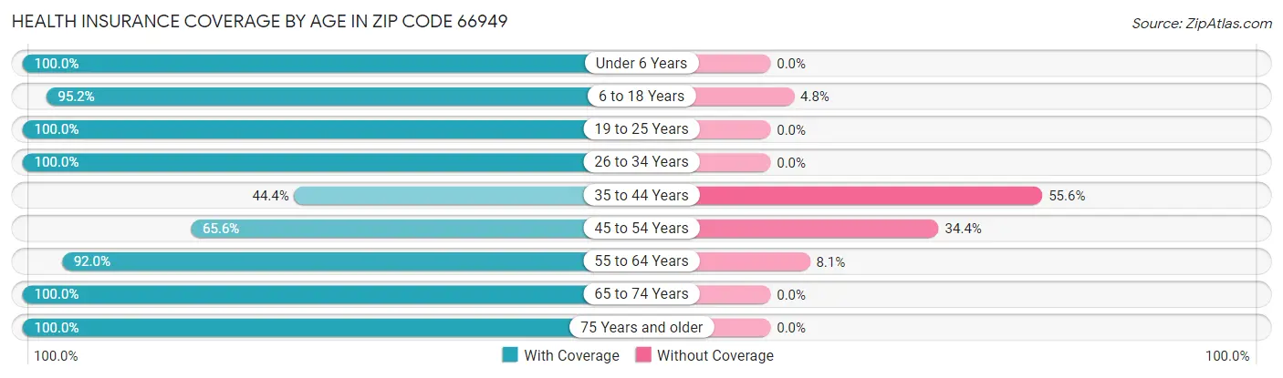 Health Insurance Coverage by Age in Zip Code 66949