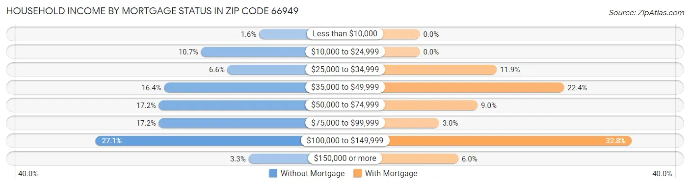 Household Income by Mortgage Status in Zip Code 66949