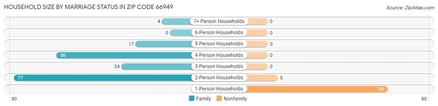 Household Size by Marriage Status in Zip Code 66949