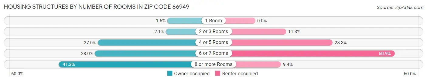 Housing Structures by Number of Rooms in Zip Code 66949