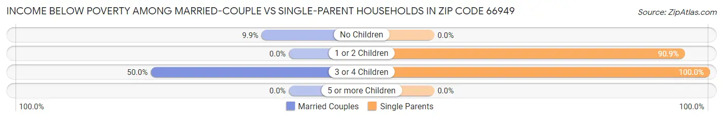Income Below Poverty Among Married-Couple vs Single-Parent Households in Zip Code 66949