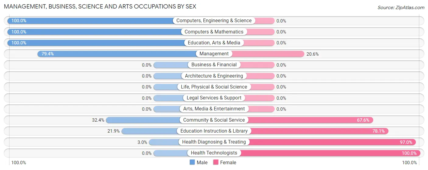 Management, Business, Science and Arts Occupations by Sex in Zip Code 66949