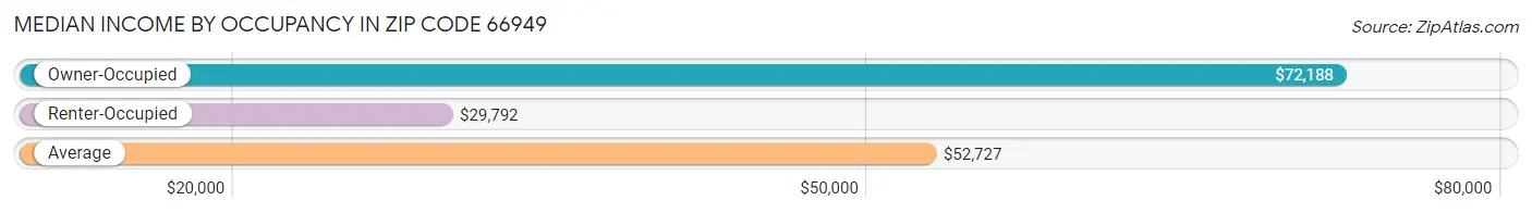 Median Income by Occupancy in Zip Code 66949