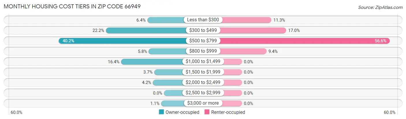 Monthly Housing Cost Tiers in Zip Code 66949