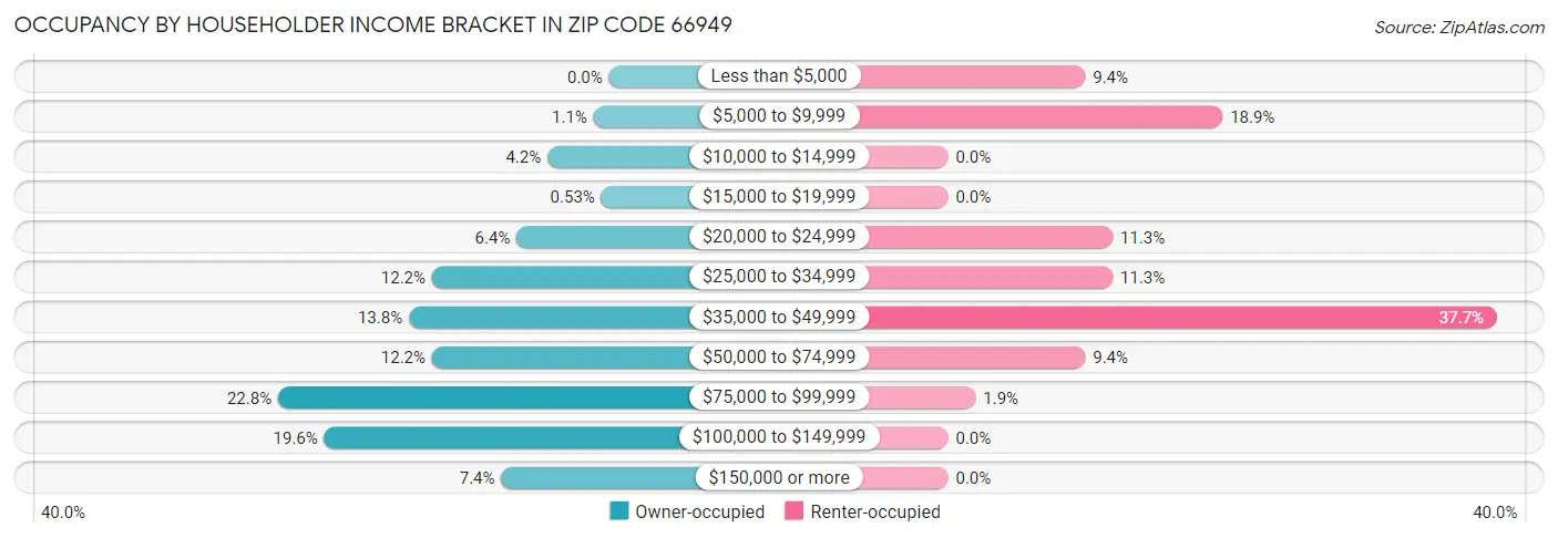 Occupancy by Householder Income Bracket in Zip Code 66949