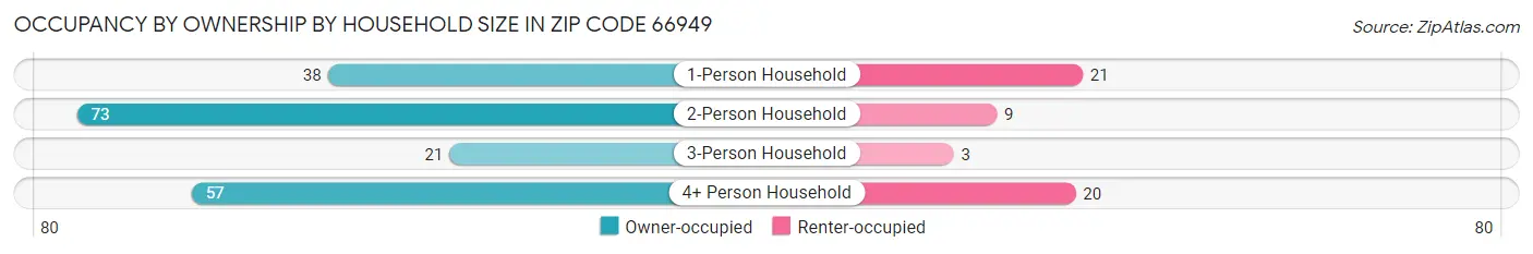 Occupancy by Ownership by Household Size in Zip Code 66949