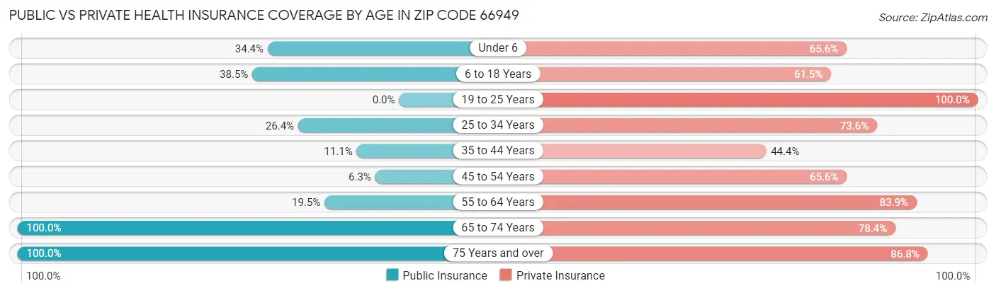 Public vs Private Health Insurance Coverage by Age in Zip Code 66949