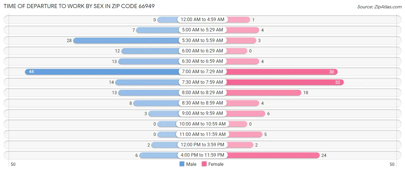 Time of Departure to Work by Sex in Zip Code 66949
