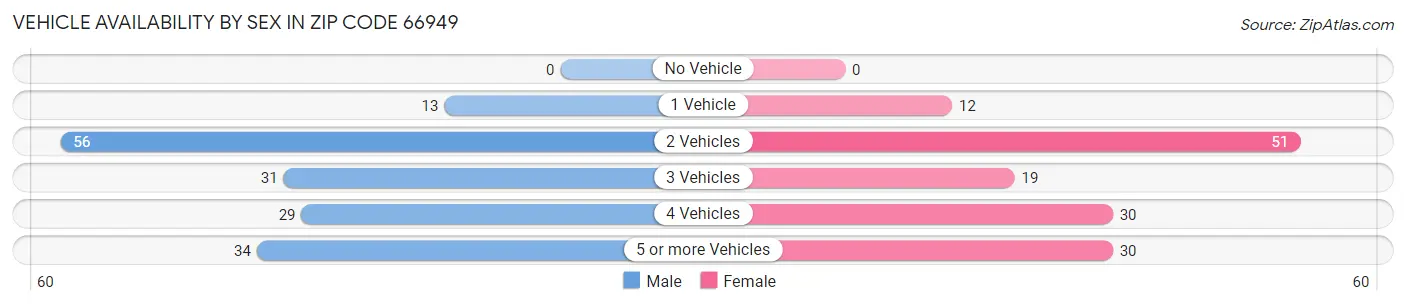 Vehicle Availability by Sex in Zip Code 66949