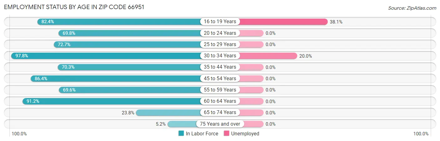 Employment Status by Age in Zip Code 66951
