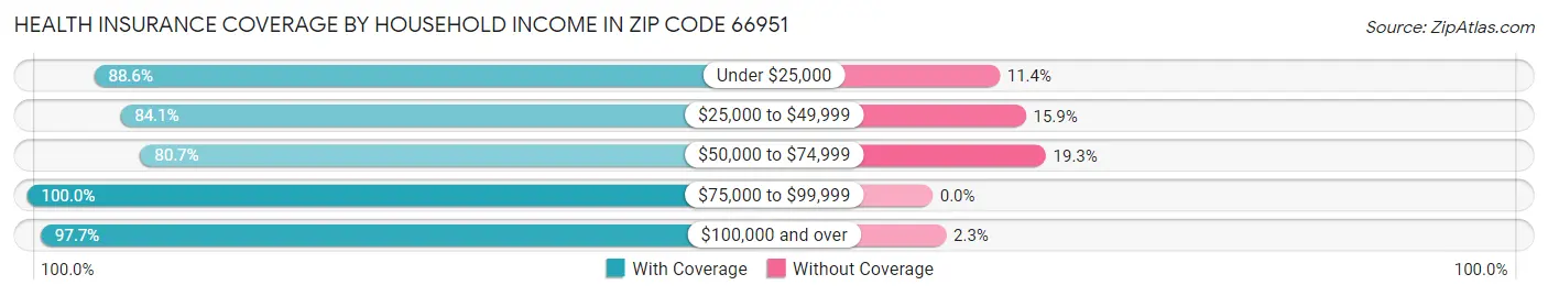Health Insurance Coverage by Household Income in Zip Code 66951