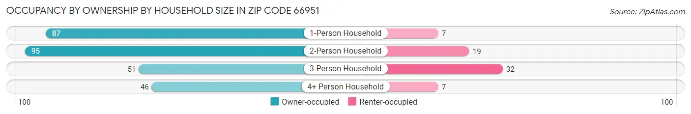 Occupancy by Ownership by Household Size in Zip Code 66951