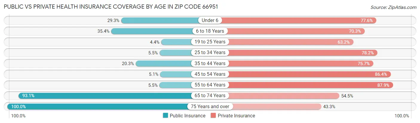 Public vs Private Health Insurance Coverage by Age in Zip Code 66951