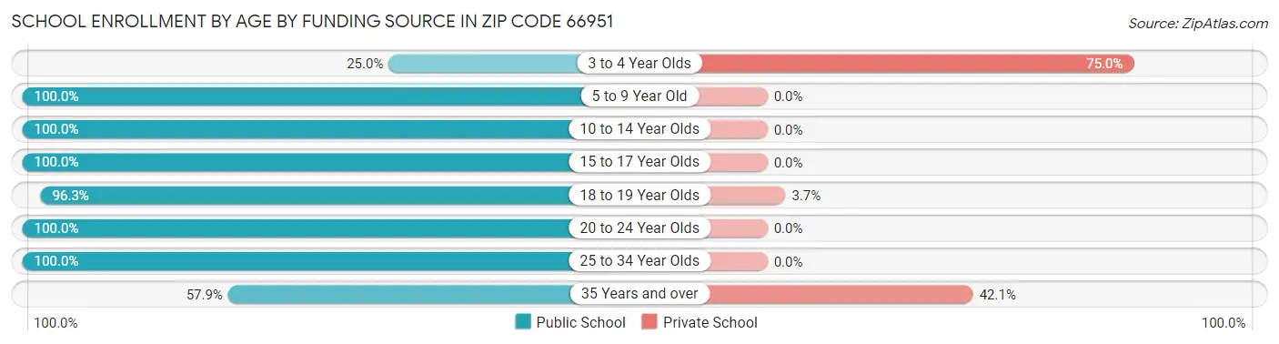 School Enrollment by Age by Funding Source in Zip Code 66951