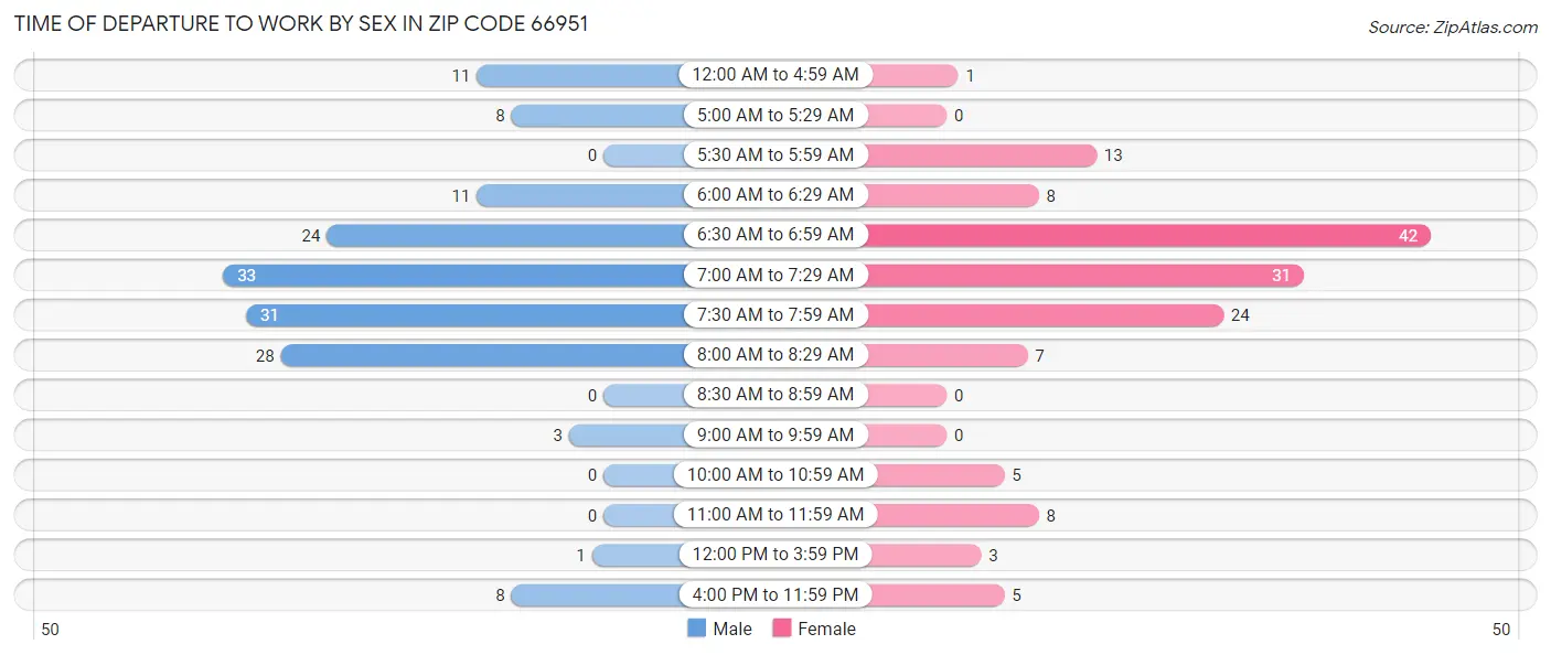 Time of Departure to Work by Sex in Zip Code 66951