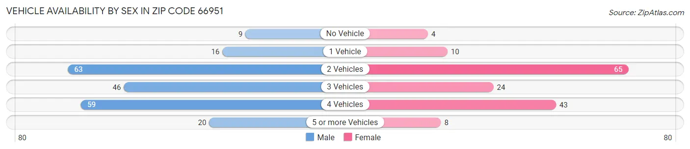 Vehicle Availability by Sex in Zip Code 66951