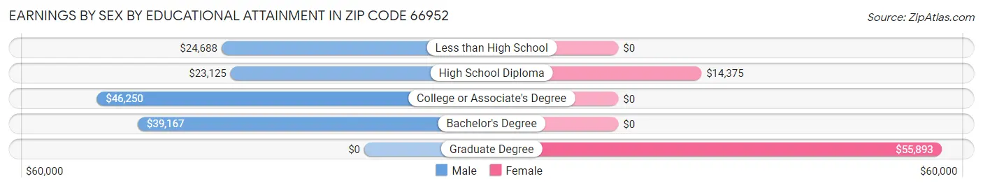 Earnings by Sex by Educational Attainment in Zip Code 66952