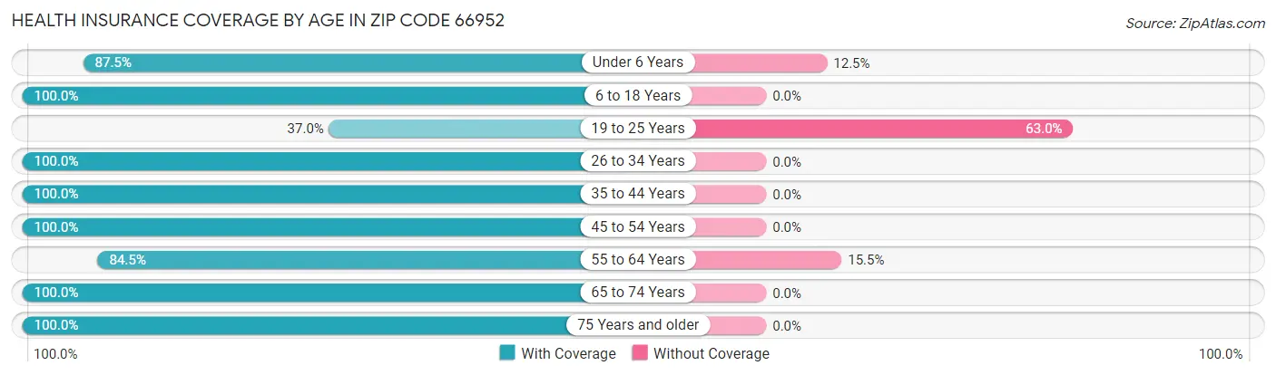 Health Insurance Coverage by Age in Zip Code 66952