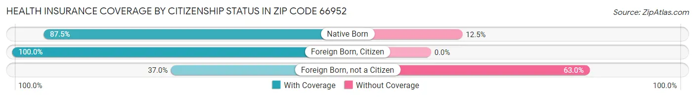 Health Insurance Coverage by Citizenship Status in Zip Code 66952