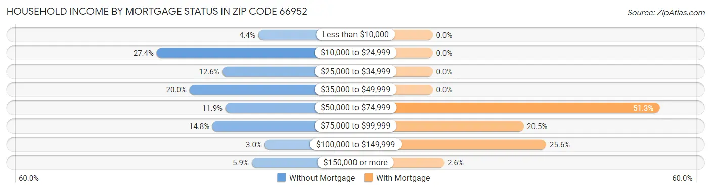 Household Income by Mortgage Status in Zip Code 66952