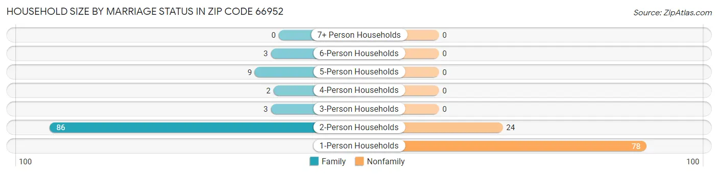 Household Size by Marriage Status in Zip Code 66952