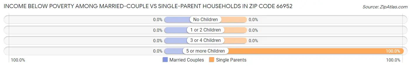 Income Below Poverty Among Married-Couple vs Single-Parent Households in Zip Code 66952