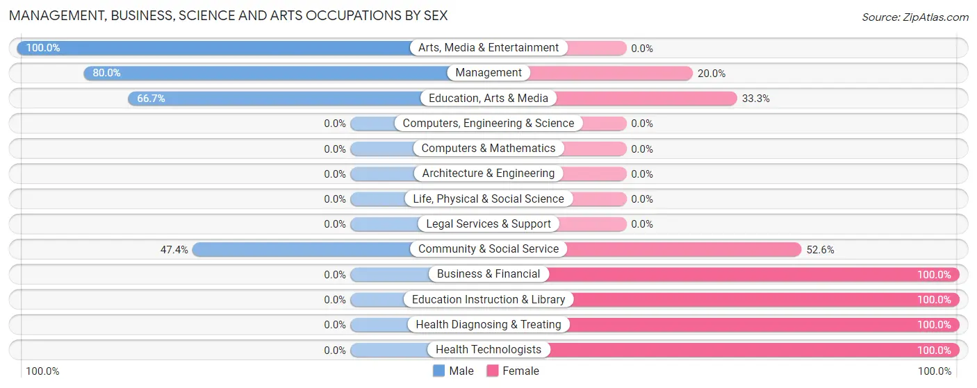 Management, Business, Science and Arts Occupations by Sex in Zip Code 66952