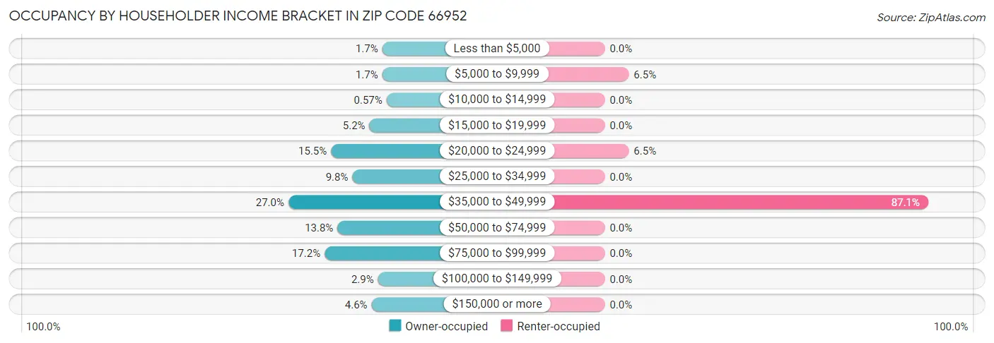 Occupancy by Householder Income Bracket in Zip Code 66952