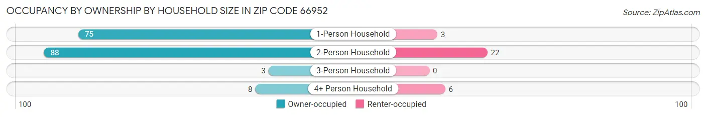 Occupancy by Ownership by Household Size in Zip Code 66952