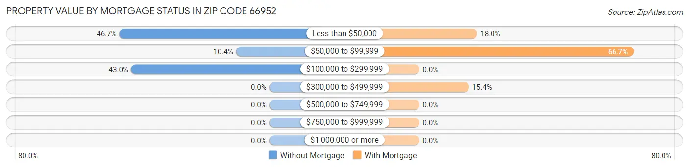 Property Value by Mortgage Status in Zip Code 66952