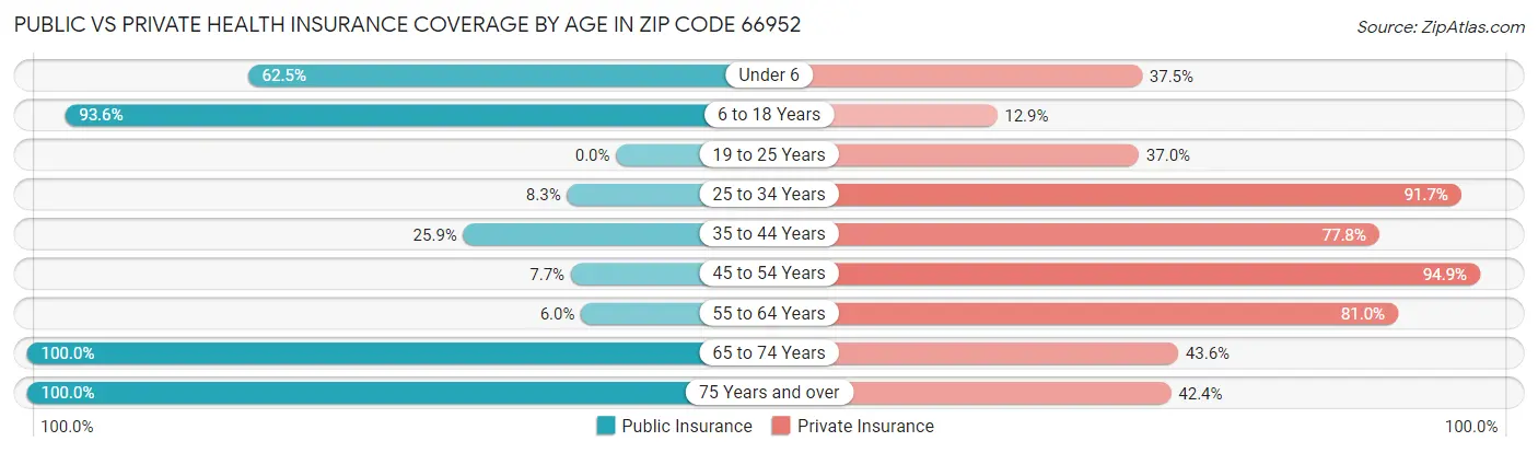 Public vs Private Health Insurance Coverage by Age in Zip Code 66952