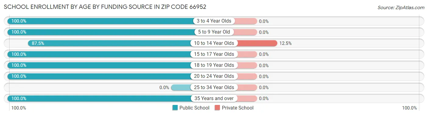 School Enrollment by Age by Funding Source in Zip Code 66952