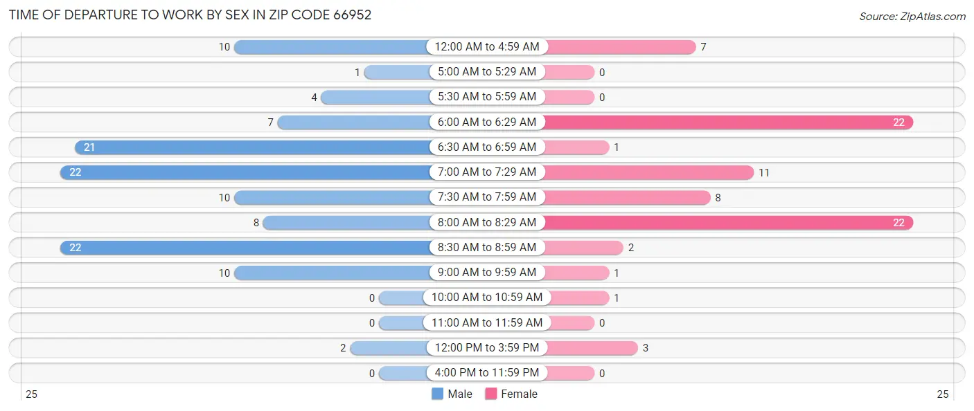 Time of Departure to Work by Sex in Zip Code 66952