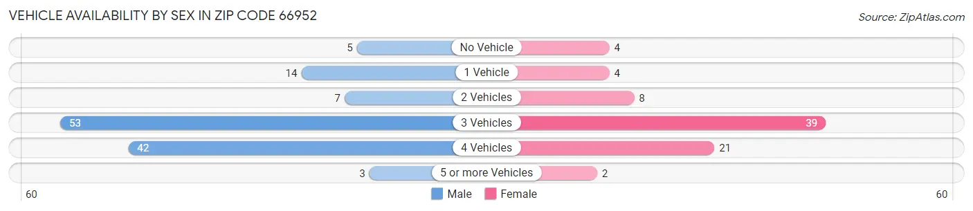 Vehicle Availability by Sex in Zip Code 66952