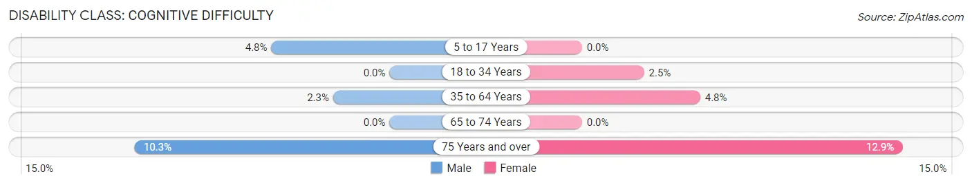 Disability in Zip Code 66953: <span>Cognitive Difficulty</span>