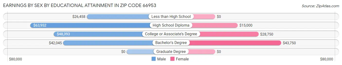 Earnings by Sex by Educational Attainment in Zip Code 66953