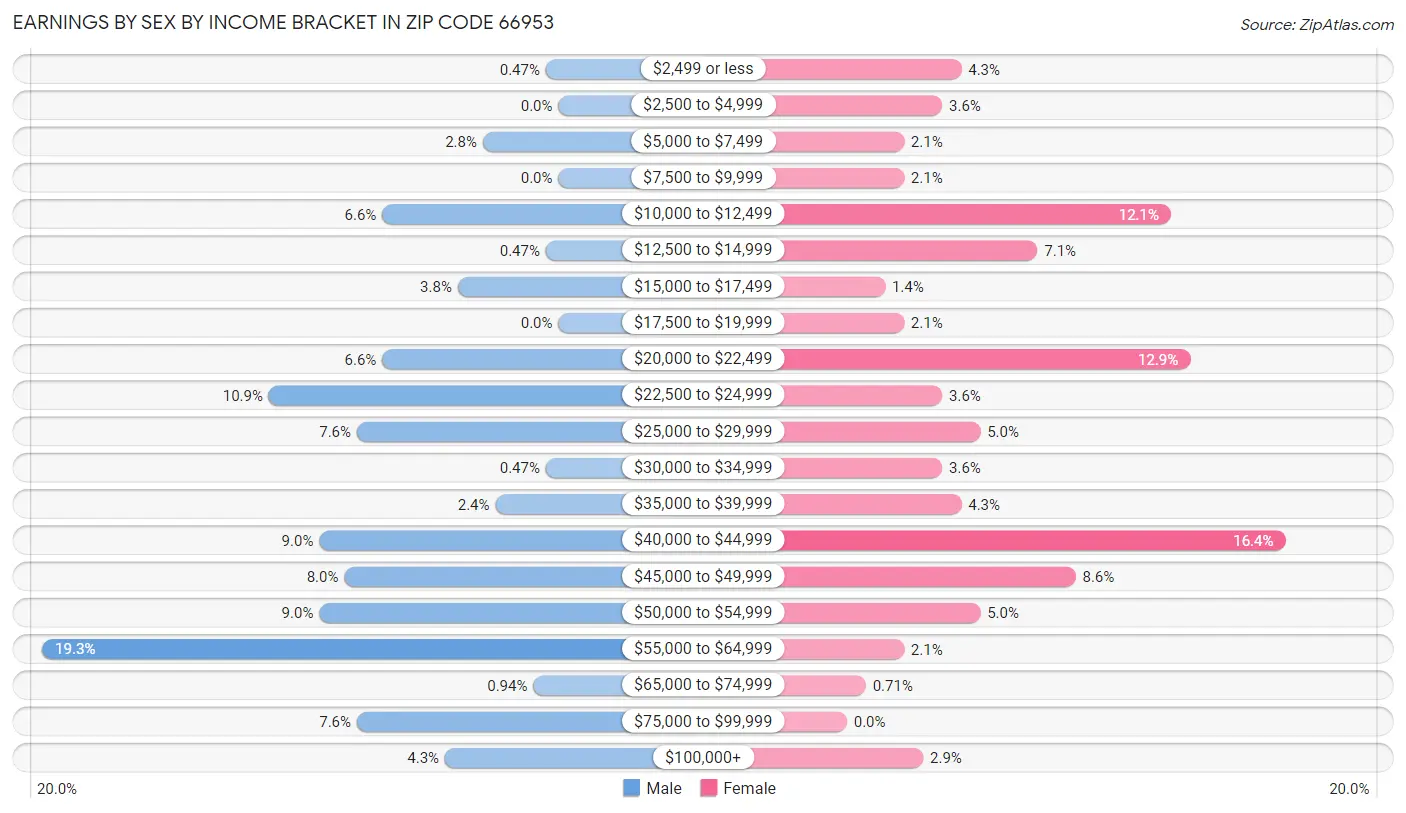 Earnings by Sex by Income Bracket in Zip Code 66953