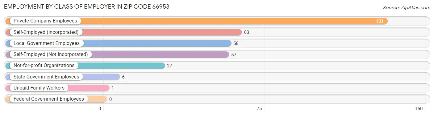 Employment by Class of Employer in Zip Code 66953