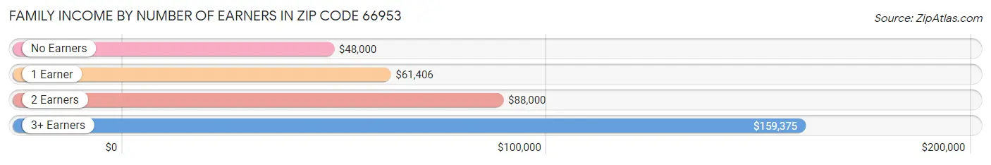 Family Income by Number of Earners in Zip Code 66953