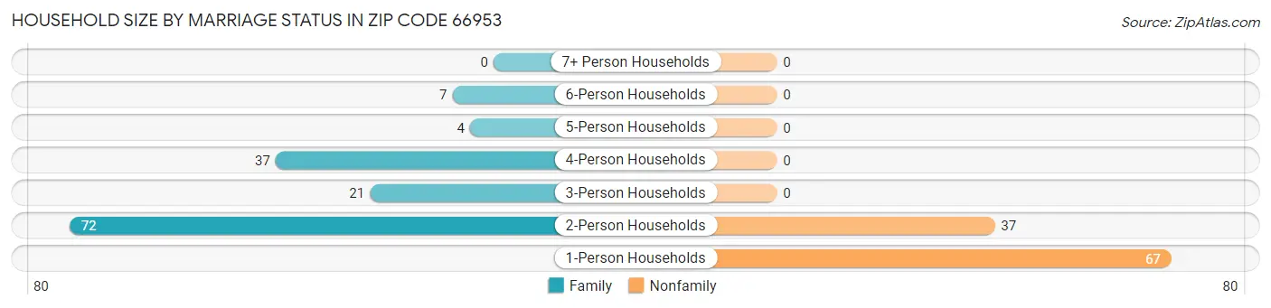 Household Size by Marriage Status in Zip Code 66953