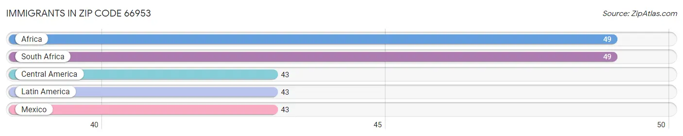 Immigrants in Zip Code 66953