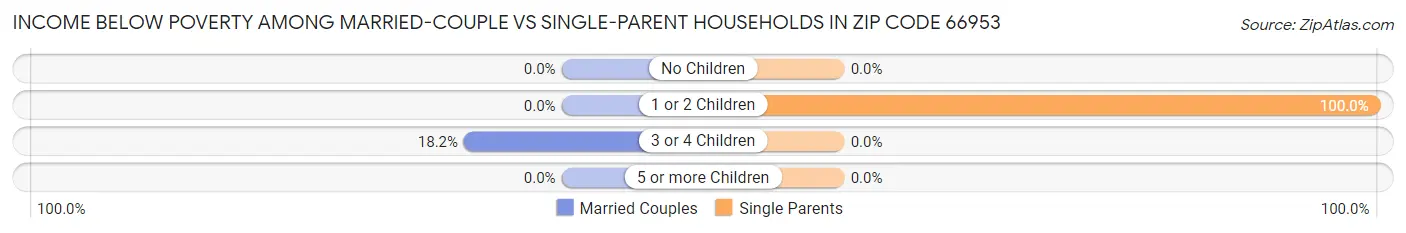 Income Below Poverty Among Married-Couple vs Single-Parent Households in Zip Code 66953