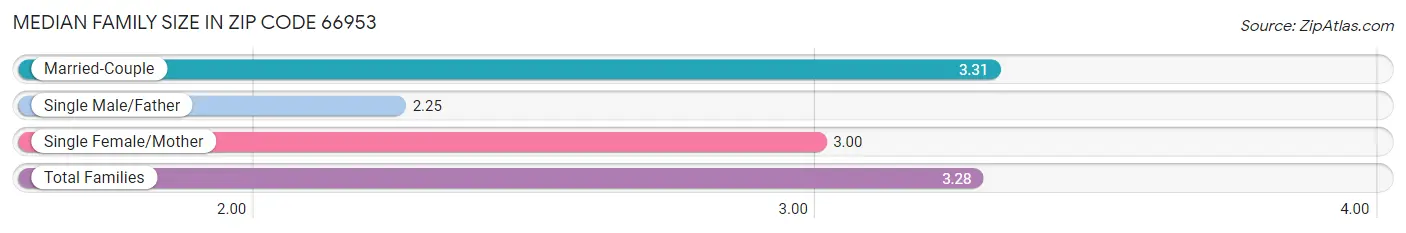 Median Family Size in Zip Code 66953