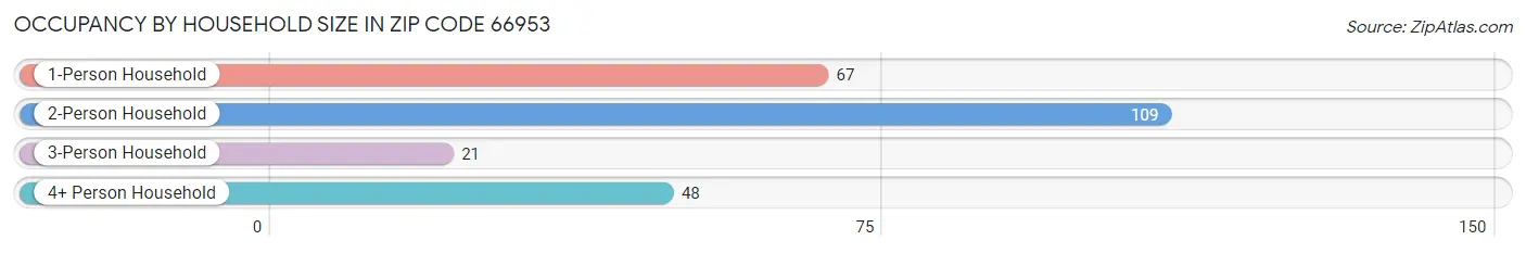 Occupancy by Household Size in Zip Code 66953