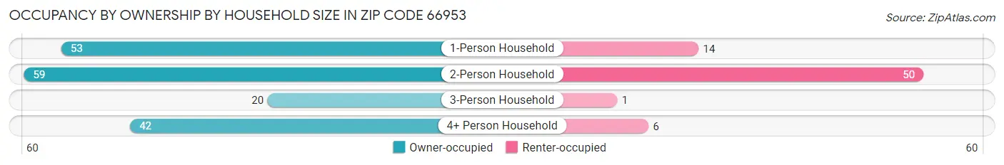 Occupancy by Ownership by Household Size in Zip Code 66953