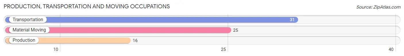 Production, Transportation and Moving Occupations in Zip Code 66953
