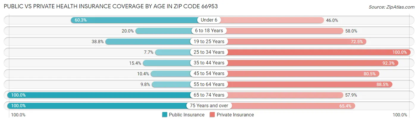 Public vs Private Health Insurance Coverage by Age in Zip Code 66953