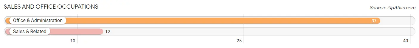 Sales and Office Occupations in Zip Code 66953
